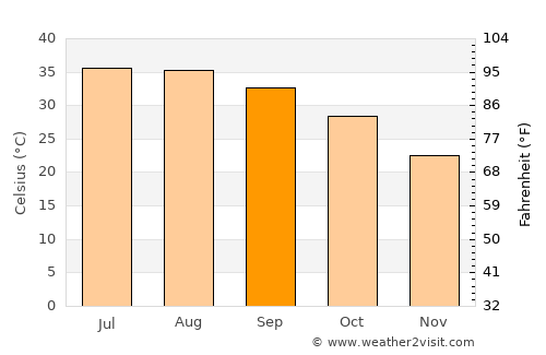 Al Jubayl average temperature in September