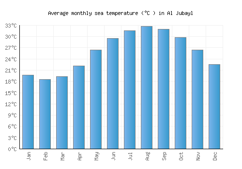 Al Jubayl average sea temperature chart (Celsius)