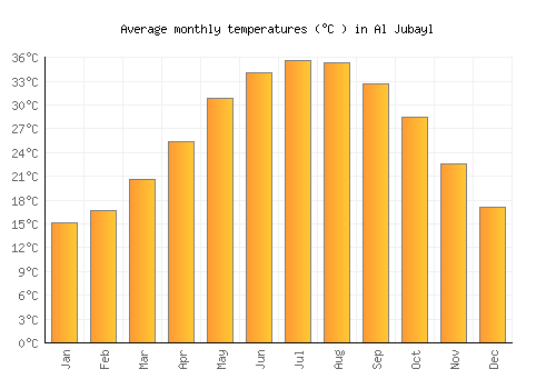 Al Jubayl average temperature chart (Celsius)