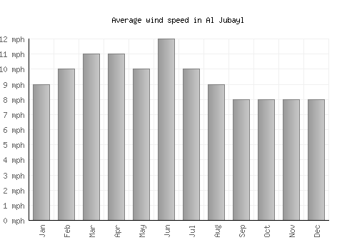 Al Jubayl average winspeed by month (mph)