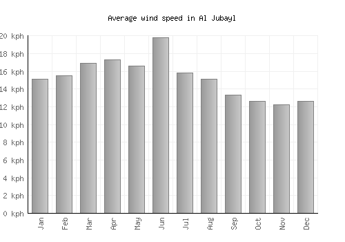 Al Jubayl average winspeed by month (km/h)
