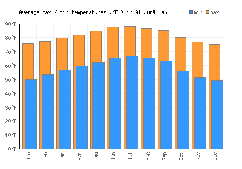 Al Jum‘ah average minimum / maximum temperatures (Fahrenheit)