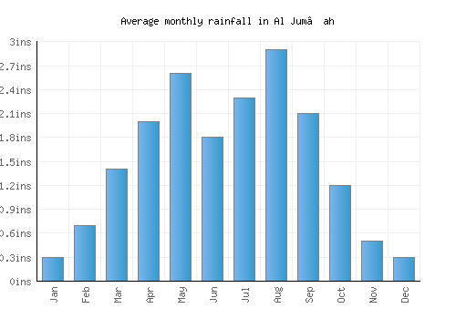 Al Jum‘ah monthly rainfall chart (inches)
