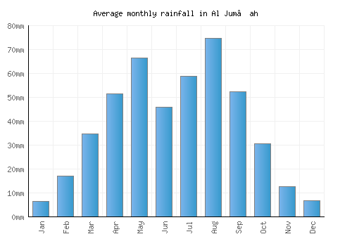 Al Jum‘ah monthly rainfall chart (mm)