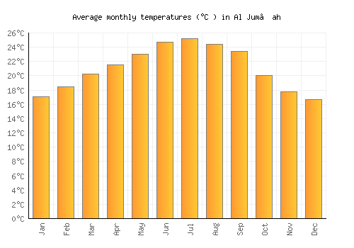 Al Jum‘ah average temperature chart (Celsius)