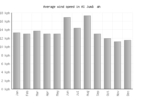 Al Jum‘ah average winspeed by month (km/h)