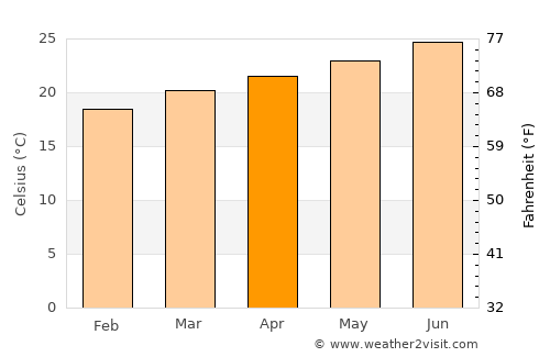 Al Jum‘ah average temperature in April