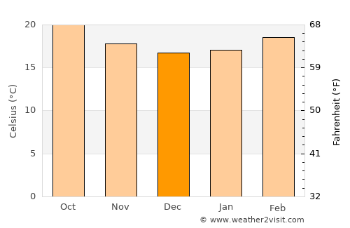 Al Jum‘ah average temperature in December