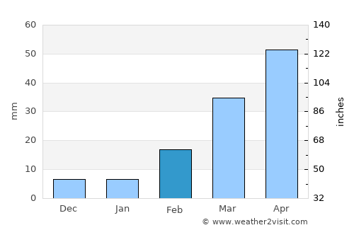 Al Jum‘ah average rain in February
