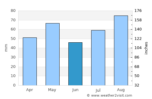 Al Jum‘ah average rain in June