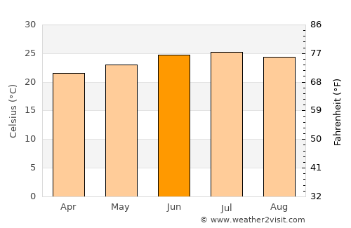 Al Jum‘ah average temperature in June