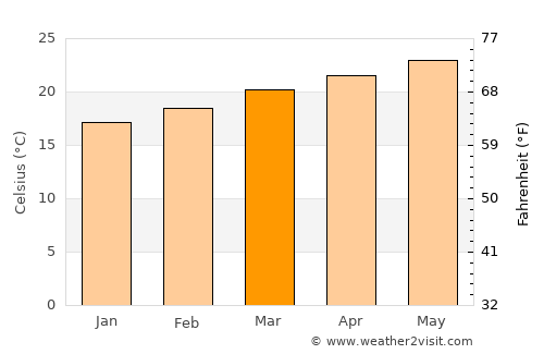 Al Jum‘ah average temperature in March