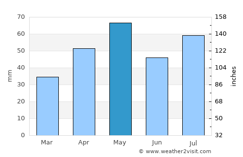 Al Jum‘ah average rain in May