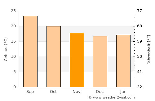Al Jum‘ah average temperature in November