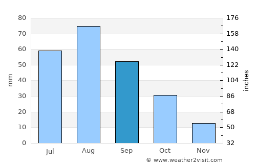 Al Jum‘ah average rain in September