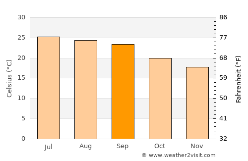 Al Jum‘ah average temperature in September