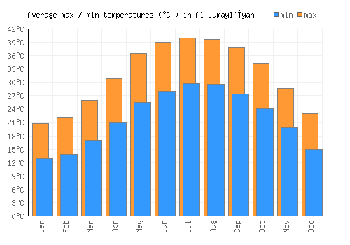 Al Jumaylīyah average minimum / maximum temperatures (Celsius)