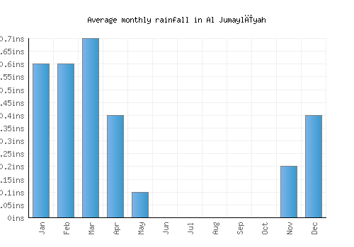Al Jumaylīyah monthly rainfall chart (inches)