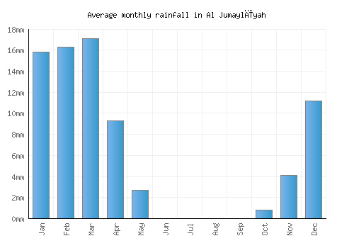Al Jumaylīyah monthly rainfall chart (mm)
