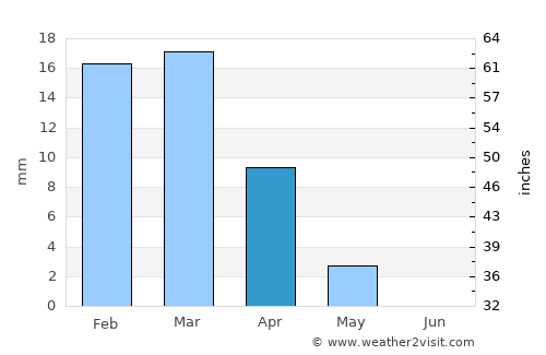 Al Jumaylīyah average rain in April