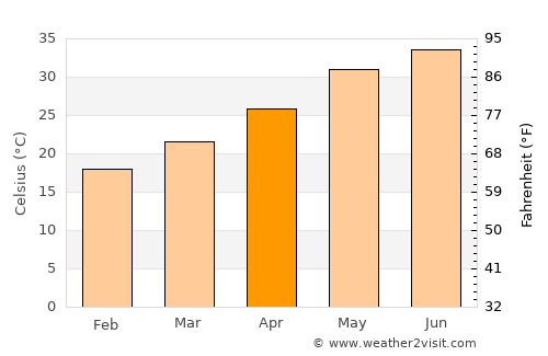 Al Jumaylīyah average temperature in April