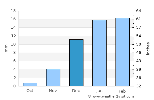Al Jumaylīyah average rain in December