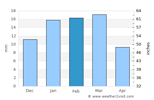 Al Jumaylīyah average rain in February