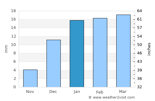 Al Jumaylīyah average rain in January