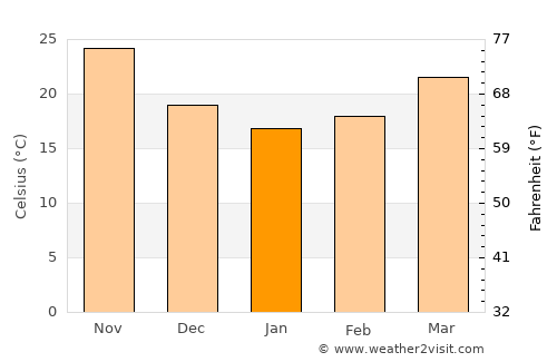 Al Jumaylīyah average temperature in January
