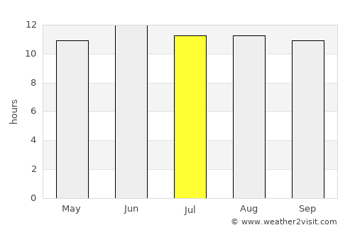Al Jumaylīyah average rain in July