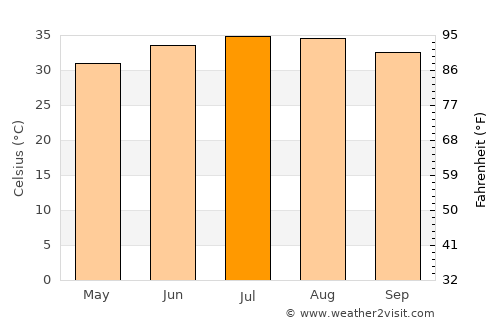 Al Jumaylīyah average temperature in July