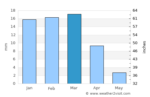 Al Jumaylīyah average rain in March
