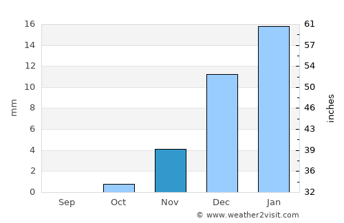 Al Jumaylīyah average rain in November