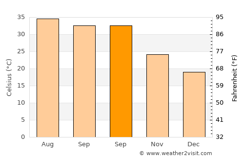 Al Jumaylīyah average temperature in September