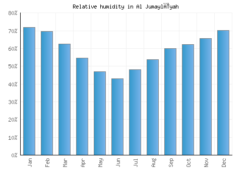 Al Jumaylīyah relative humidity averages