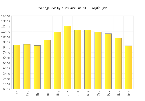Al Jumaylīyah average daily sunshine chart