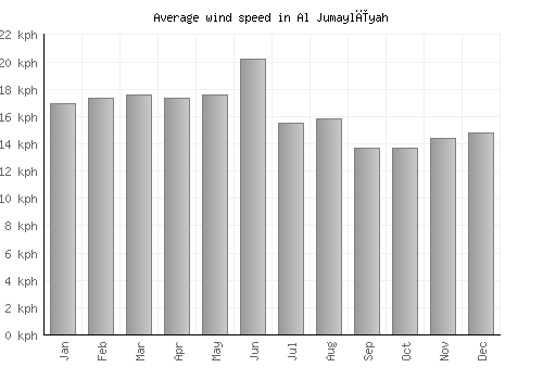 Al Jumaylīyah average winspeed by month (km/h)