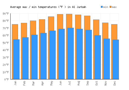 Al Jurbah average minimum / maximum temperatures (Fahrenheit)
