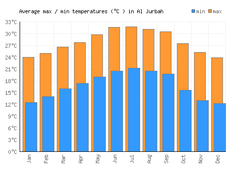Al Jurbah average minimum / maximum temperatures (Celsius)