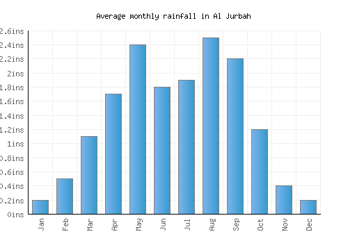 Al Jurbah monthly rainfall chart (inches)