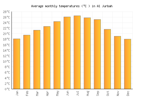 Al Jurbah average temperature chart (Celsius)