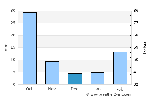 Al Jurbah average rain in December