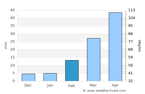 Al Jurbah average rain in February