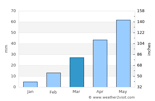Al Jurbah average rain in March