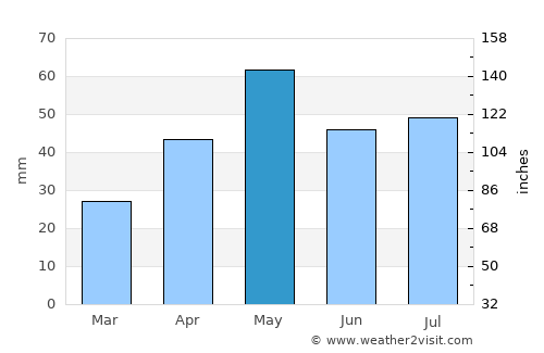 Al Jurbah average rain in May