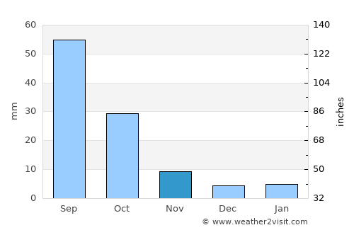 Al Jurbah average rain in November