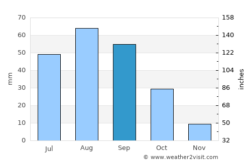 Al Jurbah average rain in September