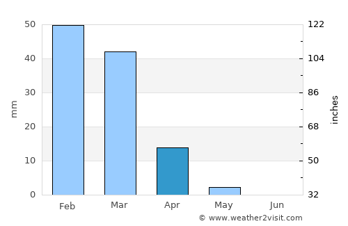 Al Karāmah average rain in April