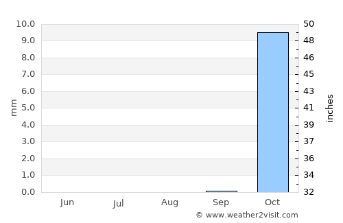 Al Karāmah average rain in August