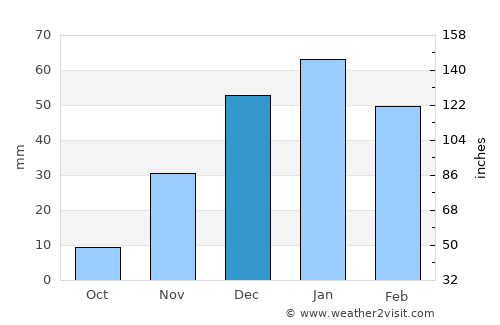 Al Karāmah average rain in December